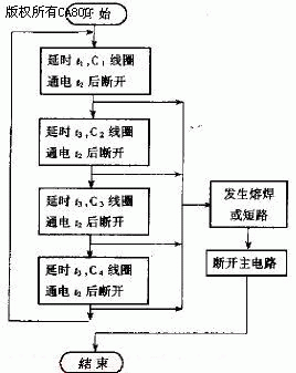 PLC系统在小容量直动式交流接触器电寿命试验中的应用